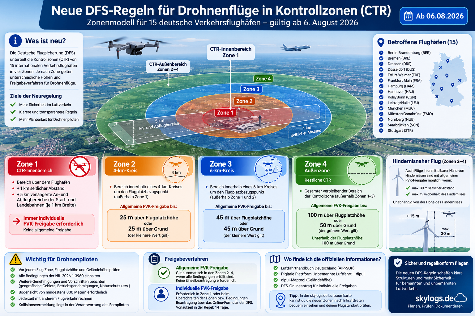 Schematische Übersicht der neuen DFS-Regeln für Drohnenflüge in Kontrollzonen mit den Zonen 1 bis 4
